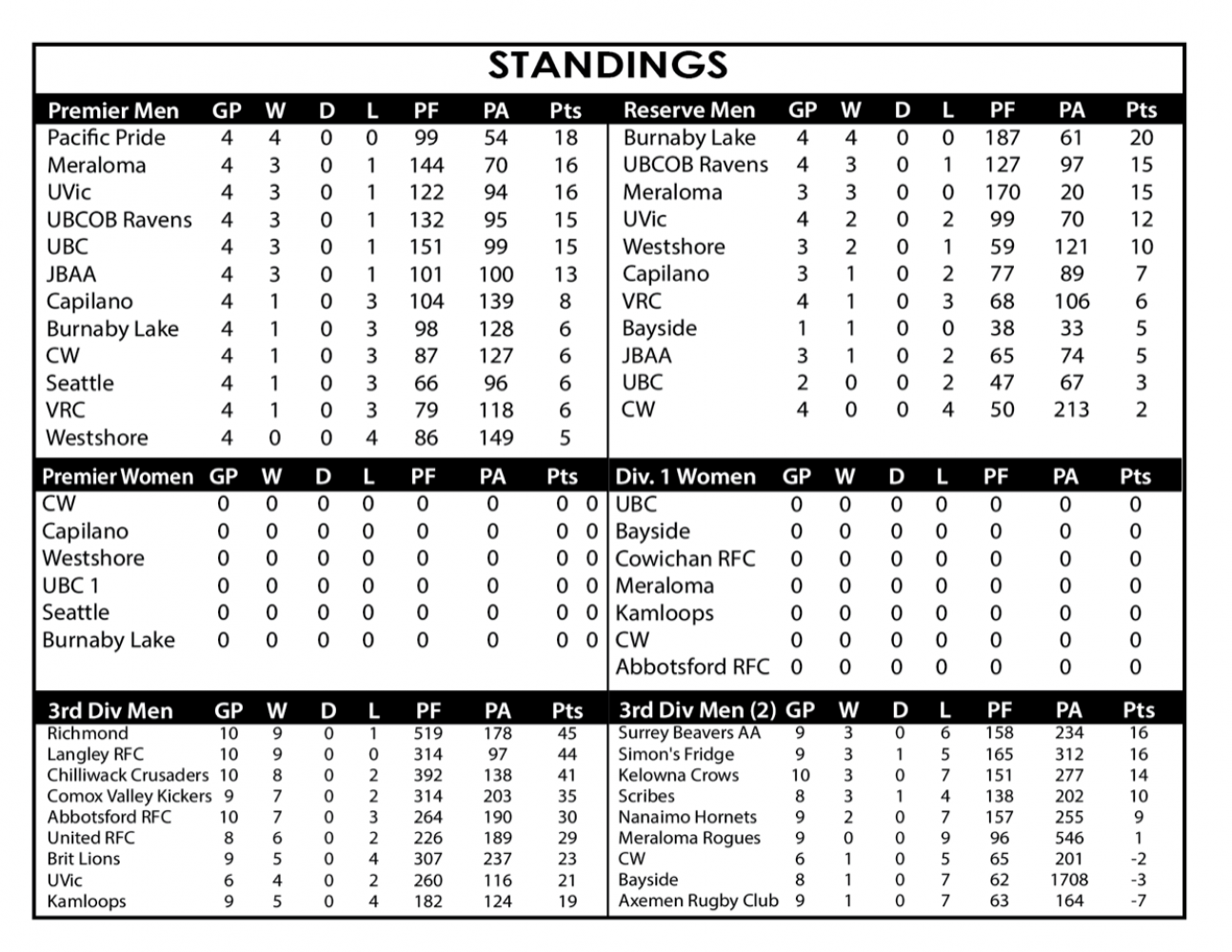 BCRU STANDINGS AT THE HALF