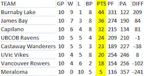 Points Table, Going In.