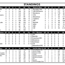 BCRU STANDINGS AT THE HALF