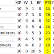 Points Table, Going In.