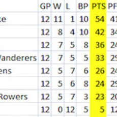 Wednesday's, "Ruck & Maul".